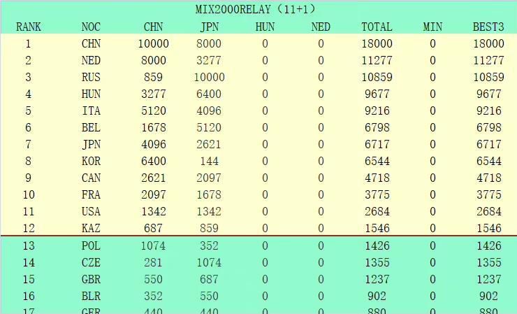 积分榜方面，巴黎积37分以5分优势领跑，里尔积28分升至第4。